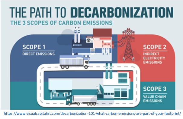 Reduction of Greenhouse Gas Emissions: Addressing the Decarbonization Challenge